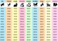 Află ce zodie ești în zodiacul chinezesc